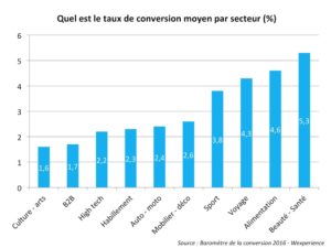 Taux de conversion par secteurs d'activité